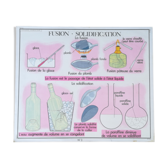 Educational poster nightingale "fusion solidification - air"