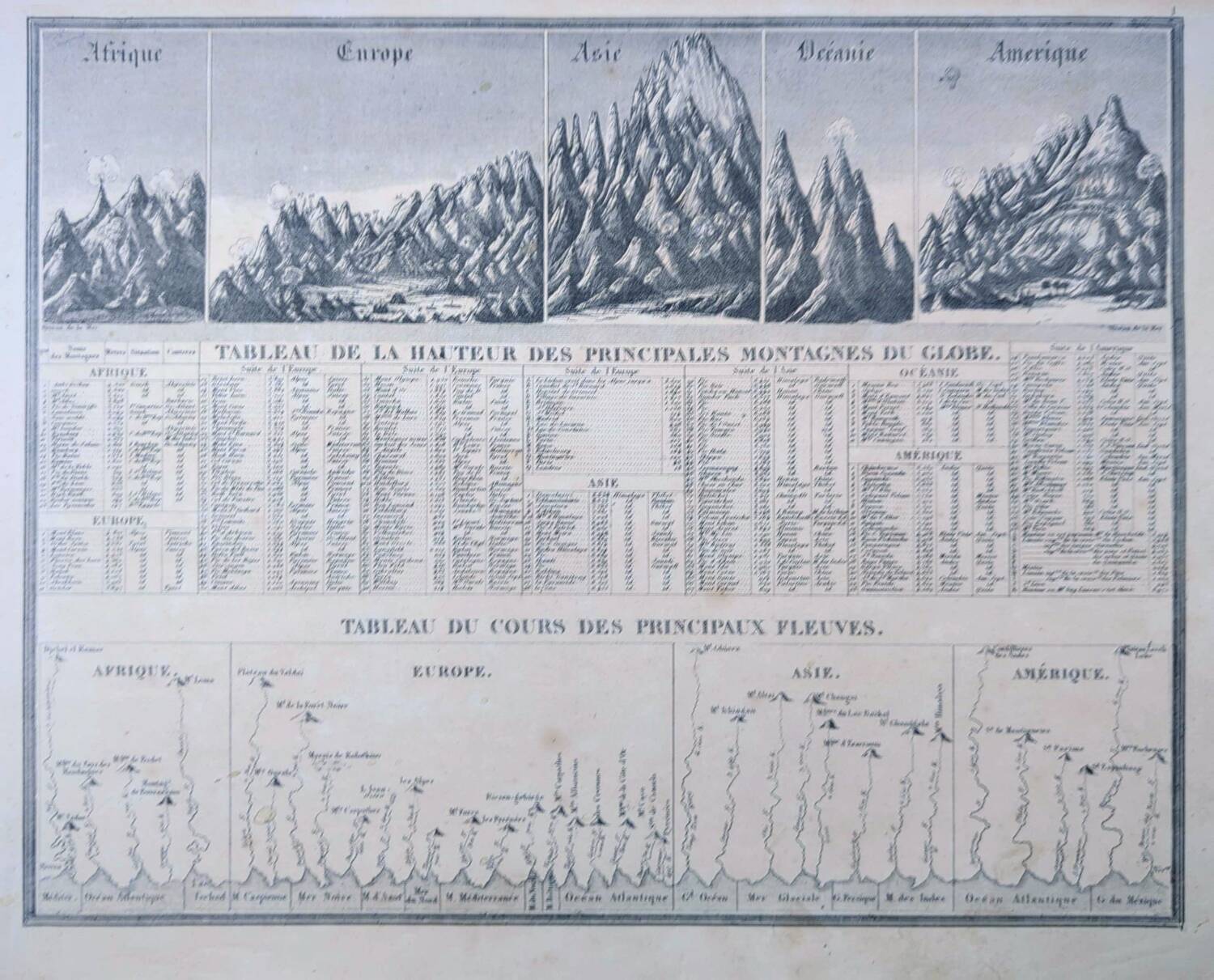 Montagnes et fleuves du globe, imprimée en 1852