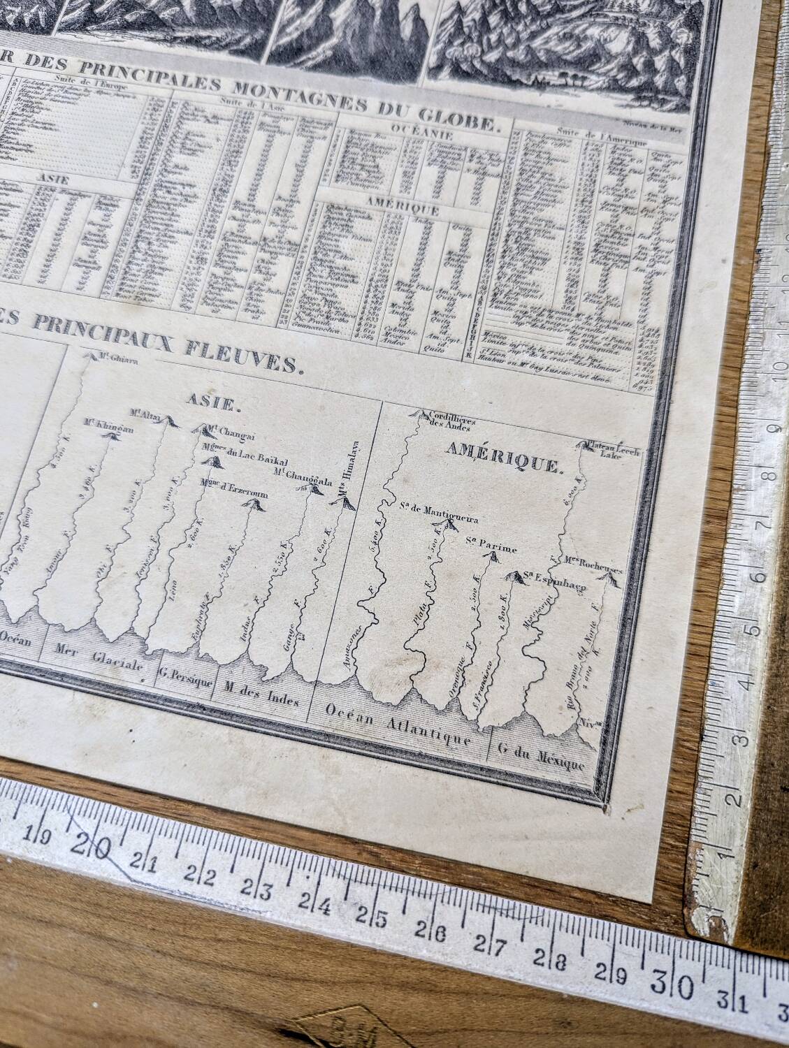 Montagnes et fleuves du globe, imprimée en 1852